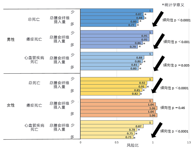 日本國立癌症研究中心：膳食纖維攝入量越多，總死亡風險越低