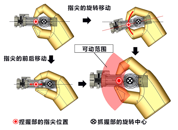 東gongda2開發出兼備操作精密性和簡便性的手術支援機器人系統