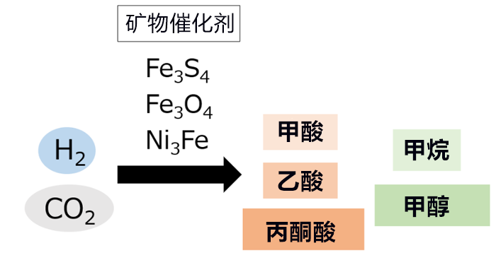 日德法團隊發現生命起源的化學反應，僅用有機物質就能簡單合成無機物