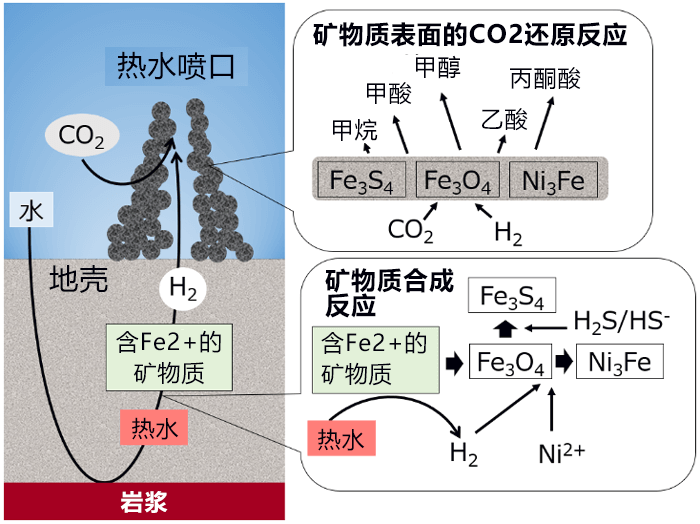 日德法團隊發現生命起源的化學反應，僅用有機物質就能簡單合成無機物