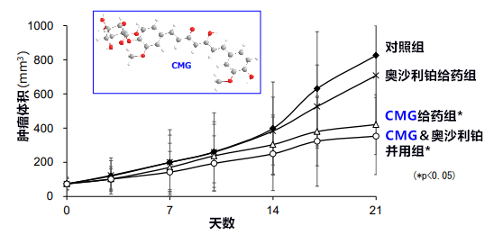 薑黃素新發現！京都大學等查清CMG對難治性大腸癌的抗腫瘤效果