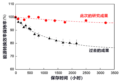 日本造出壽命增至15倍的高效3μm超薄有機光伏電池