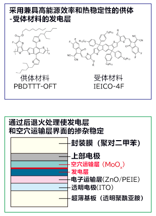 日本造出壽命增至15倍的高效3μm超薄有機光伏電池