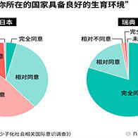 日本6成受訪者認爲，日本「不具備良好的生育環境」