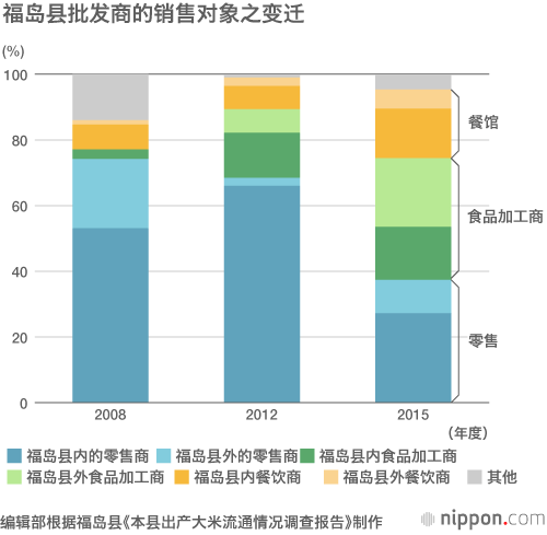 福島產大米：不爲一般消費者看好？轉用於餐飲業