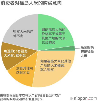 福島產大米：不爲一般消費者看好？轉用於餐飲業