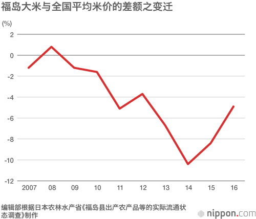 福島產大米：不爲一般消費者看好？轉用於餐飲業