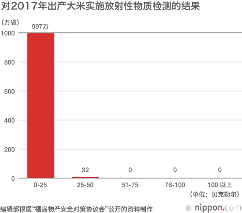 福島產大米：不爲一般消費者看好？轉用於餐飲業