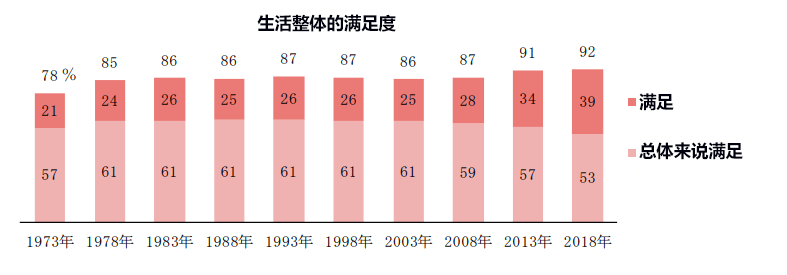 NHK「日本人意識調查」結果：愈發内傾，對生活滿足