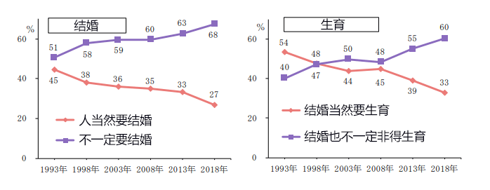 NHK「日本人意識調查」結果：愈發内傾，對生活滿足