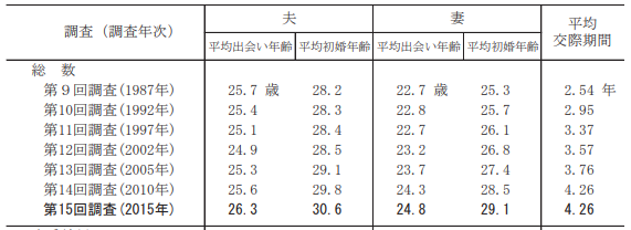 約七成日本人接受終身不婚——中日韓婚戀觀大比較