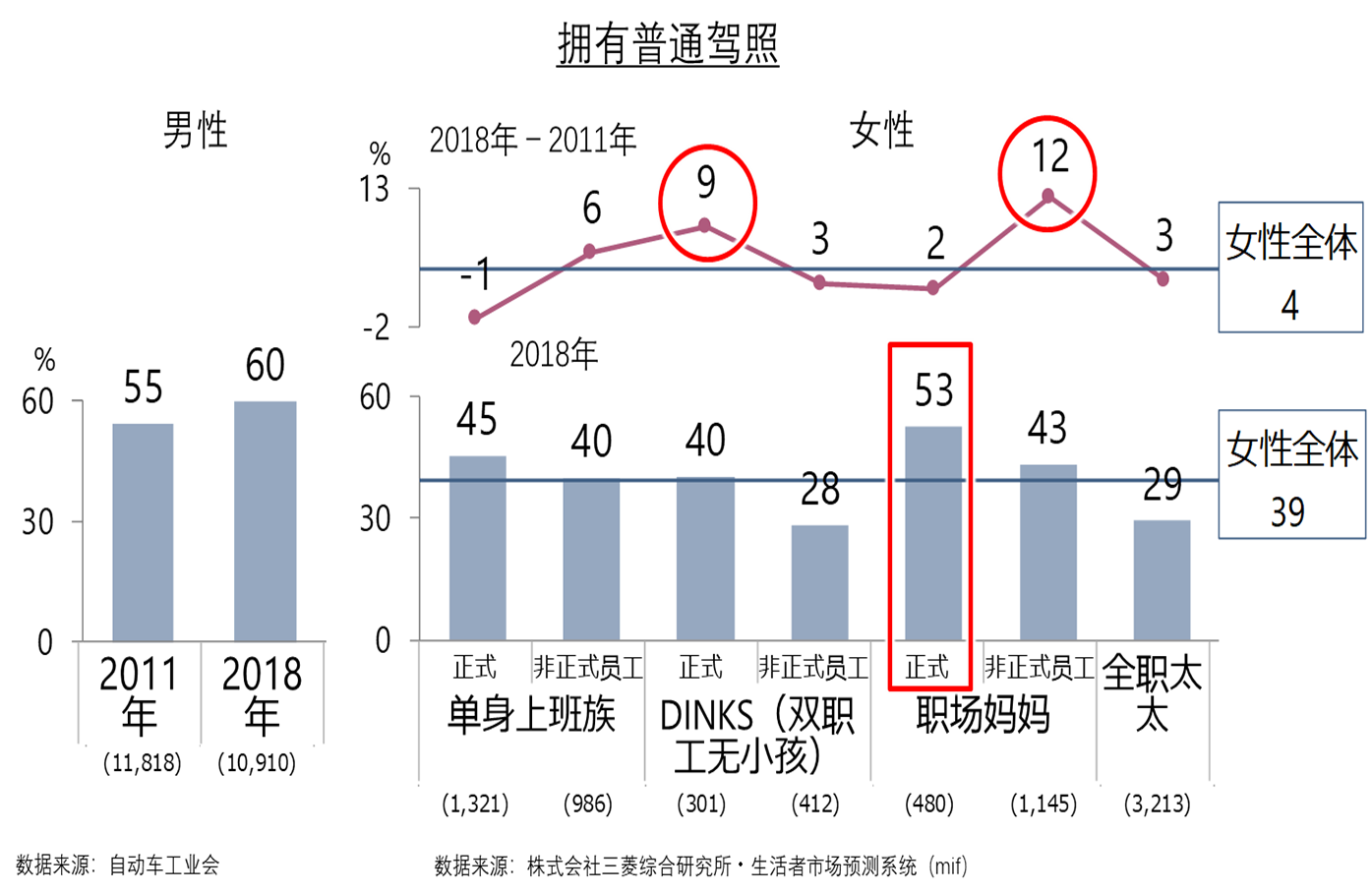 日本女性的消費變化①越來越多的「男性化」消費