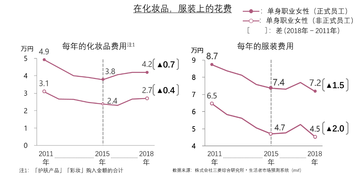 女性在化妝品及服裝上的花費