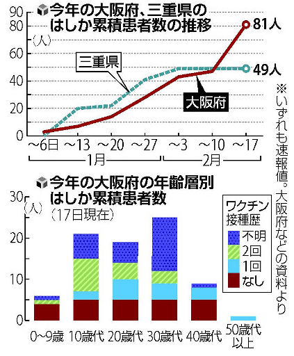 日本開始對40～57歲男性免費再次接種風疹疫苗 日本的麻疹報告情況