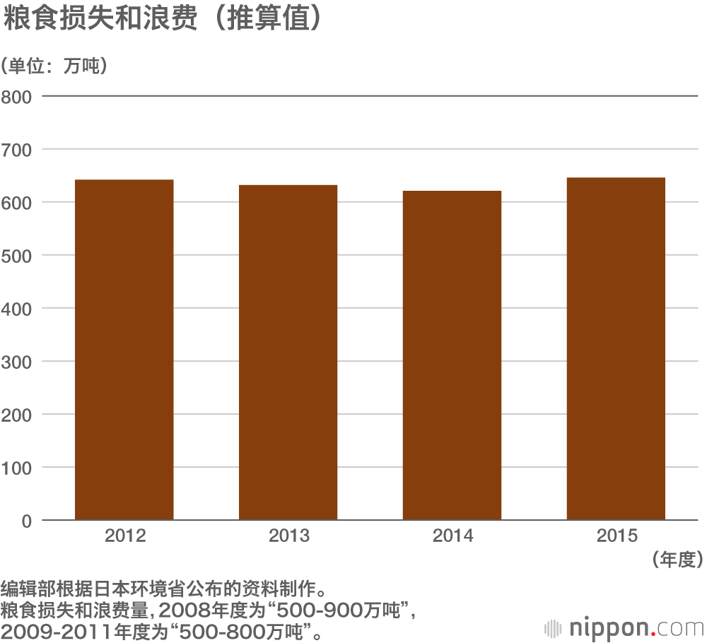 資源匱乏卻成浪費大國，日本每年浪費650萬噸食物