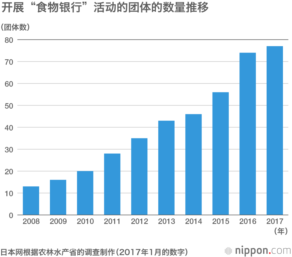 資源匱乏卻成浪費大國，日本每年浪費650萬噸食物