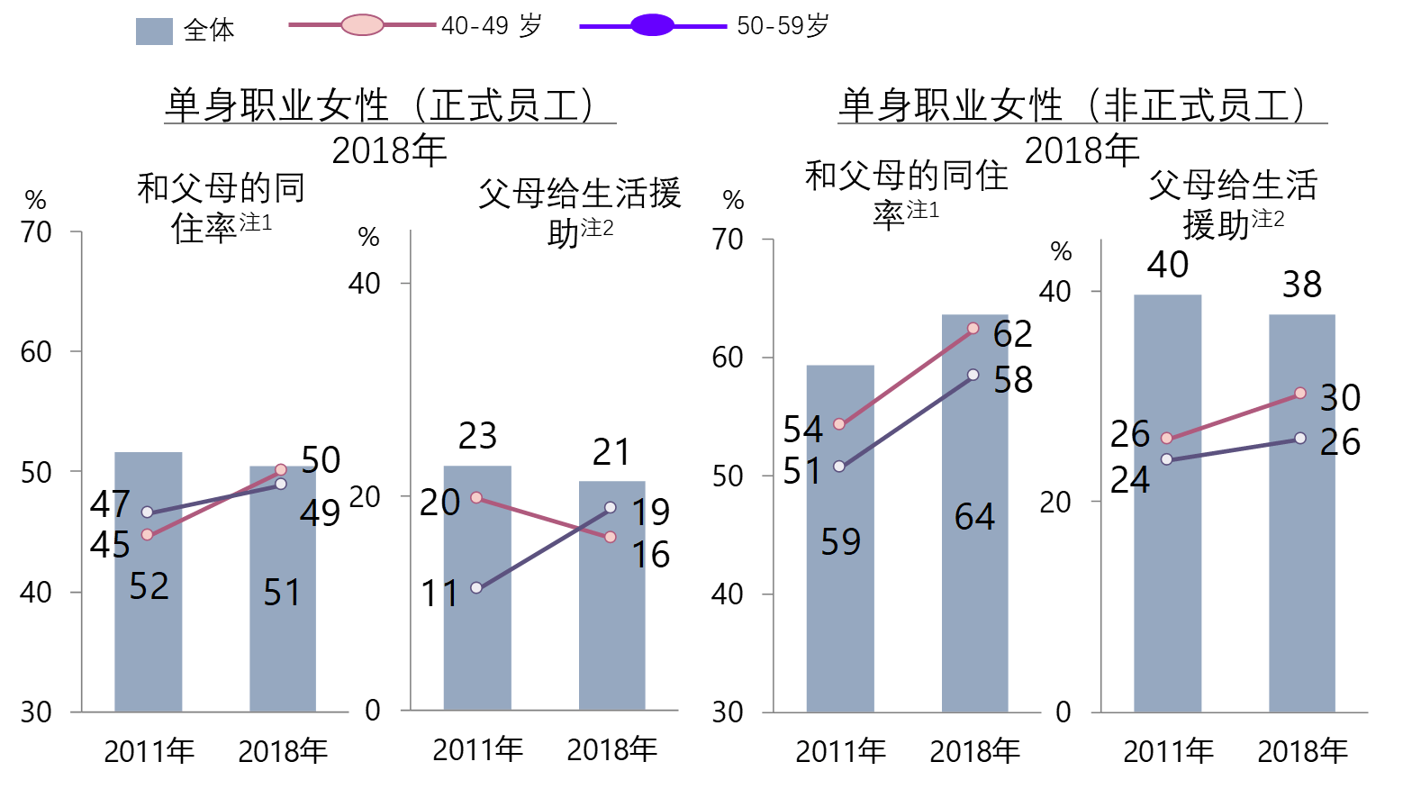 日本女性的消費變化④：越來越依賴父母的日本女性