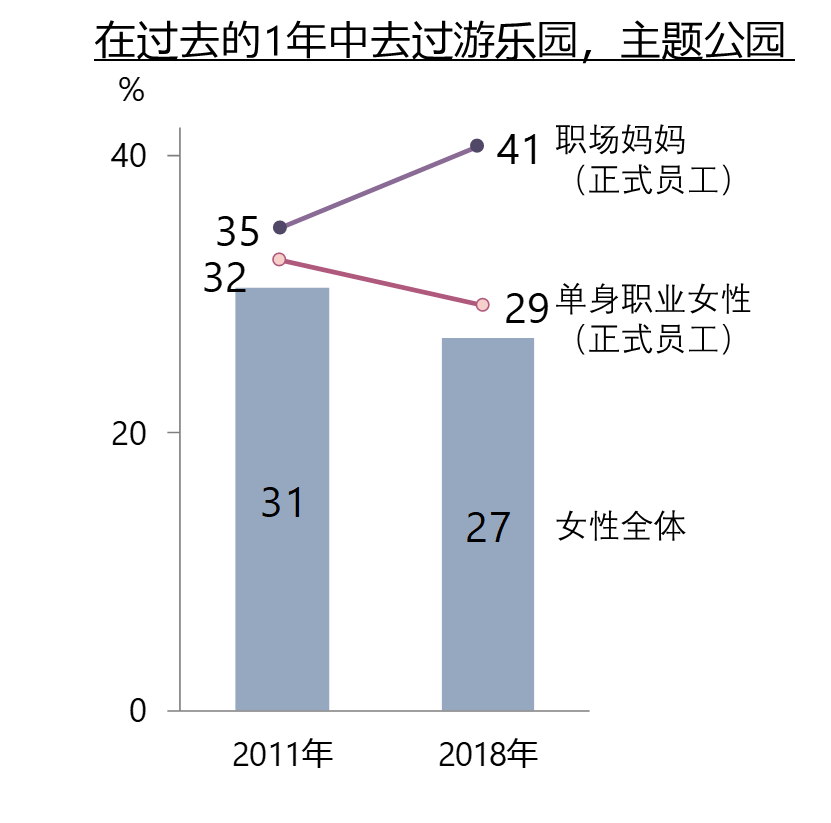 日本女性的消費變化④：越來越依賴父母的日本女性