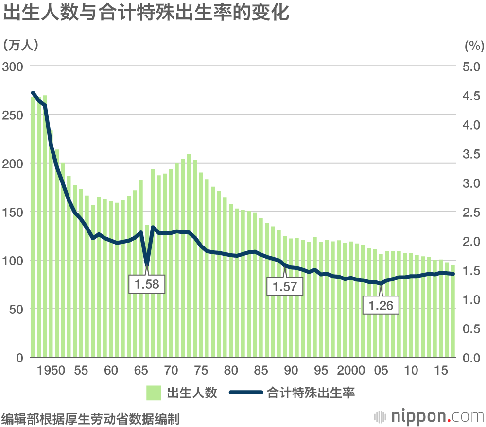 從「少子老齡化」到「無子老齡化」：日本社會難以擺脫 「全職主婦」