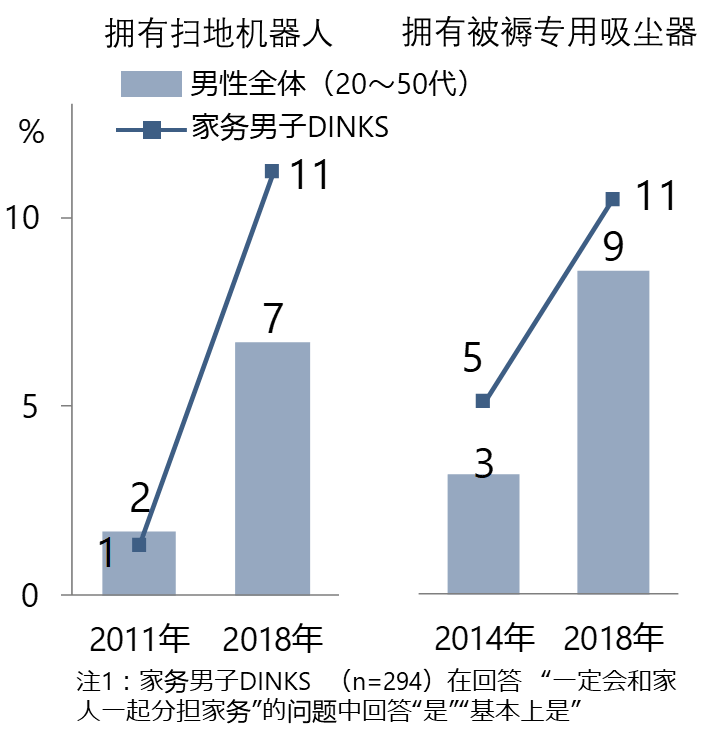 日本女性的消費變化⑤：做家務的日本男性越來越多？