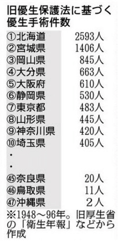 日本爲舊優生法受害者每人賠償320萬