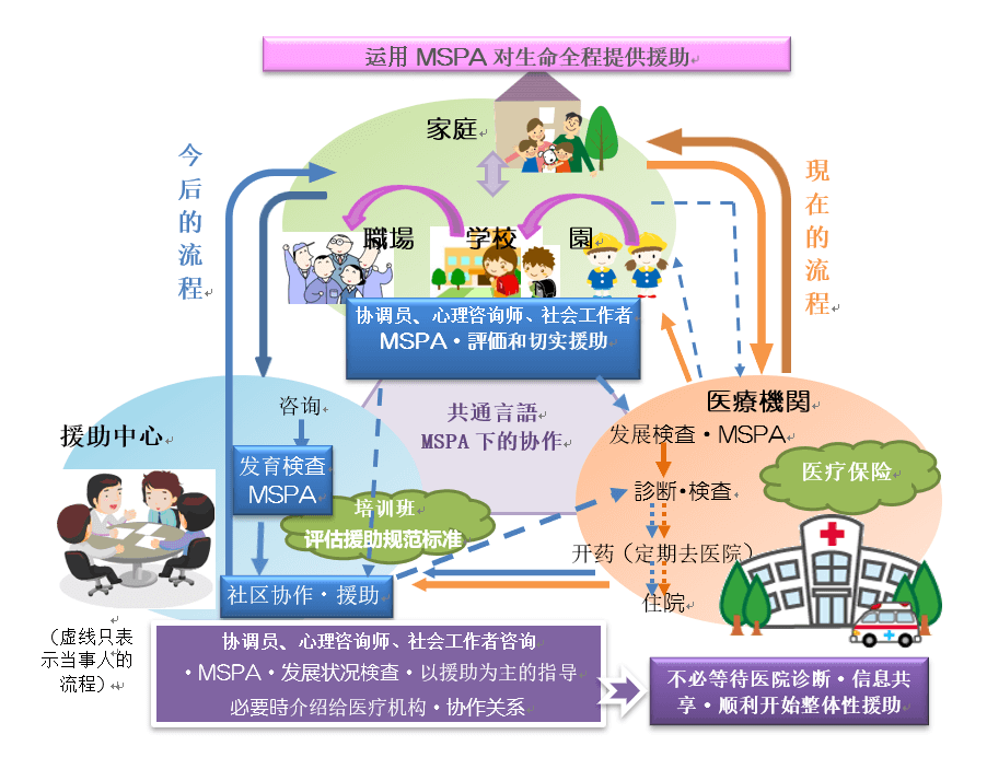 幫助自閉症者融入社會生活的評價工具