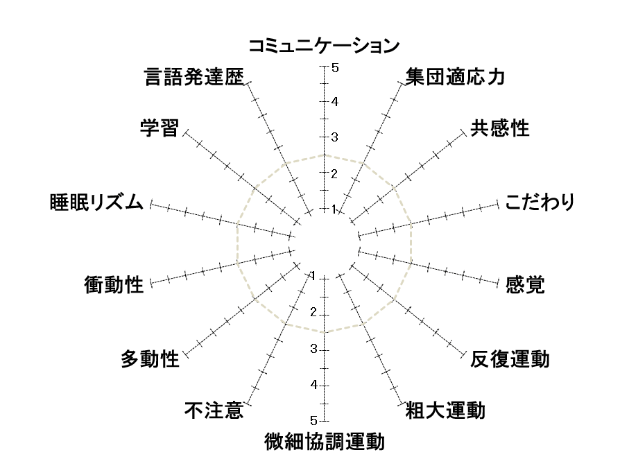 幫助自閉症者融入社會生活的評價工具