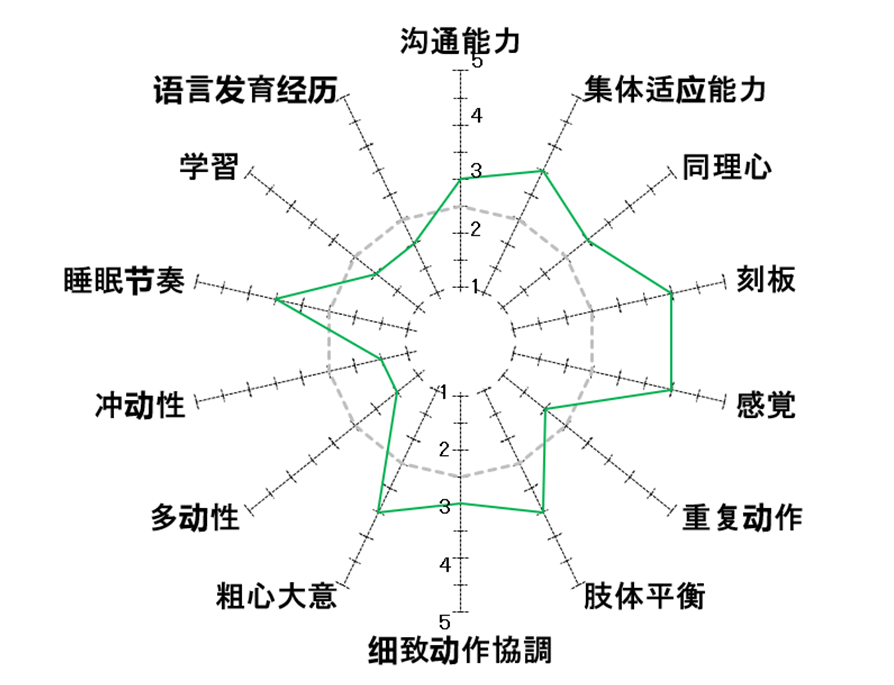 幫助自閉症者融入社會生活的評價工具