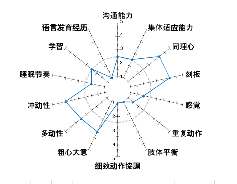 幫助自閉症者融入社會生活的評價工具