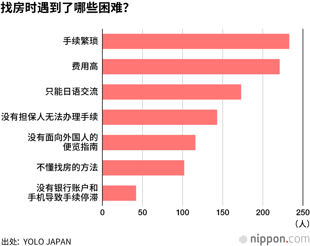 外國人 租房難：即使會說日語，門檻也很高