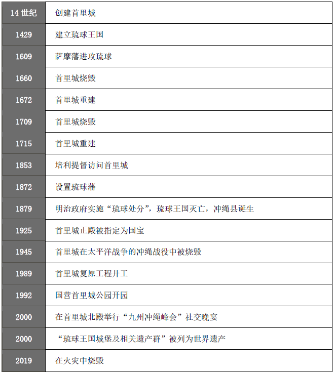 沖繩首裏城大事記: 古琉球王國的中心