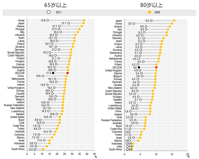 OECD報告：中韓老齡化直追日本，醫療費佔家庭支出超日本