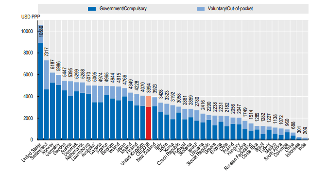 OECD報告：中韓老齡化直追日本，醫療費佔家庭支出超日本