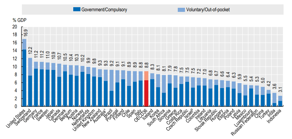 OECD報告：中韓老齡化直追日本，醫療費佔家庭支出超日本