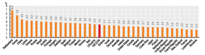 OECD報告：中韓老齡化直追日本，醫療費佔家庭支出超日本