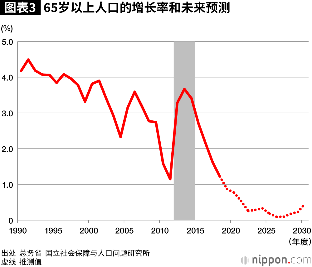 日本養老金問題，前景堪憂