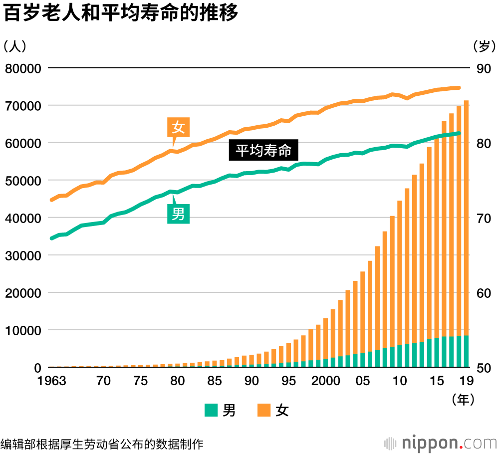 日本百歲老人突破7萬，其中女性佔八成