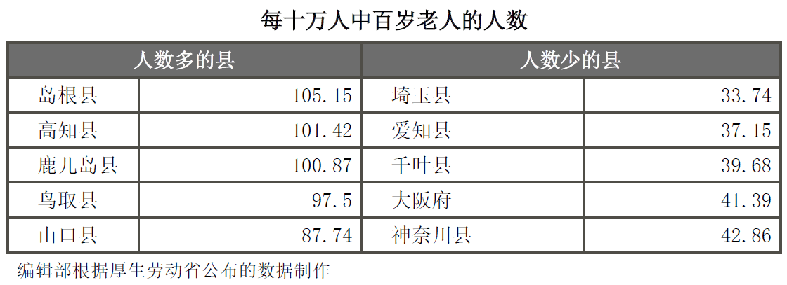 日本百歲老人突破7萬，其中女性佔八成