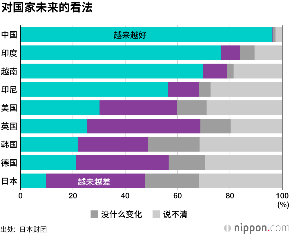 日本的18歲，缺乏夢想和希望