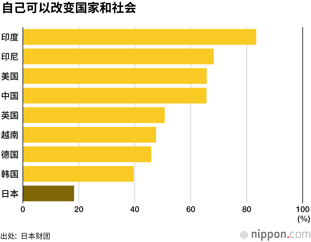 日本的18歲，缺乏夢想和希望