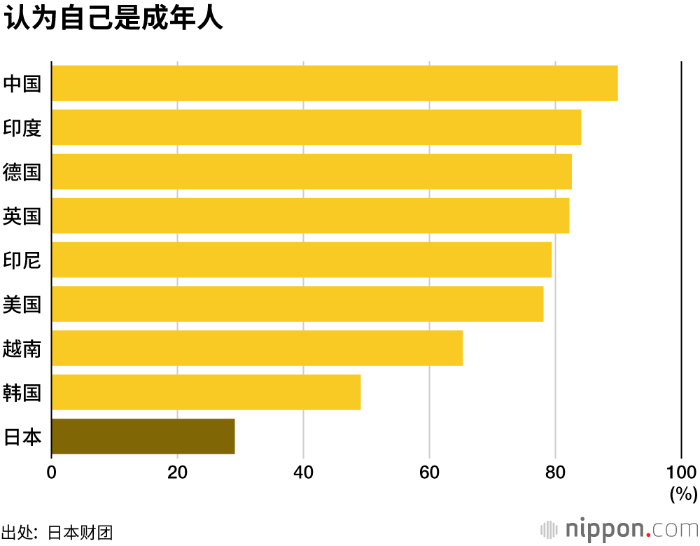 日本的18歲，缺乏夢想和希望