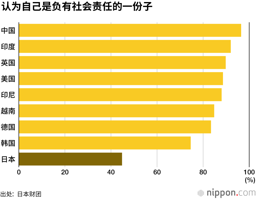 日本的18歲，缺乏夢想和希望