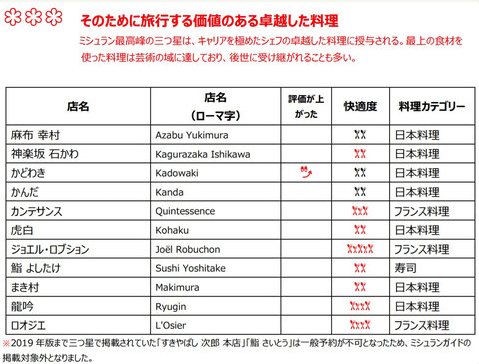 日劇「東京大飯店」鏡頭下的米其林餐廳