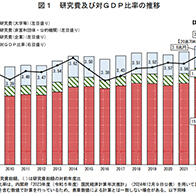 日本研究人員數量8年來首次減少，研究經費總額連續3年增長