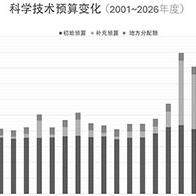 日本2026年度科學技術初始預算案，首次突破6萬億日元