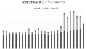 日本2026年度科學技術初始預算案，首次突破6萬億日元