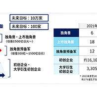 日本增長戰略會議公佈《全力培育初創企業一攬子方案》，以創新實現強勁經濟