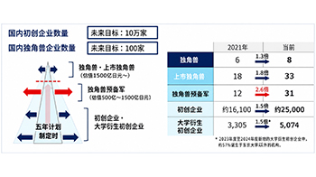日本增長戰略會議公佈《全力培育初創企業一攬子方案》，以創新實現強勁經濟