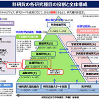 【科研費】日本學術研究地位復興的一步，第七期基本計劃受到政府支持