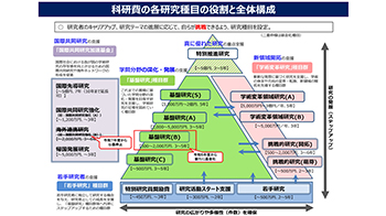 【科研費】日本學術研究地位復興的一步，第七期基本計劃受到政府支持